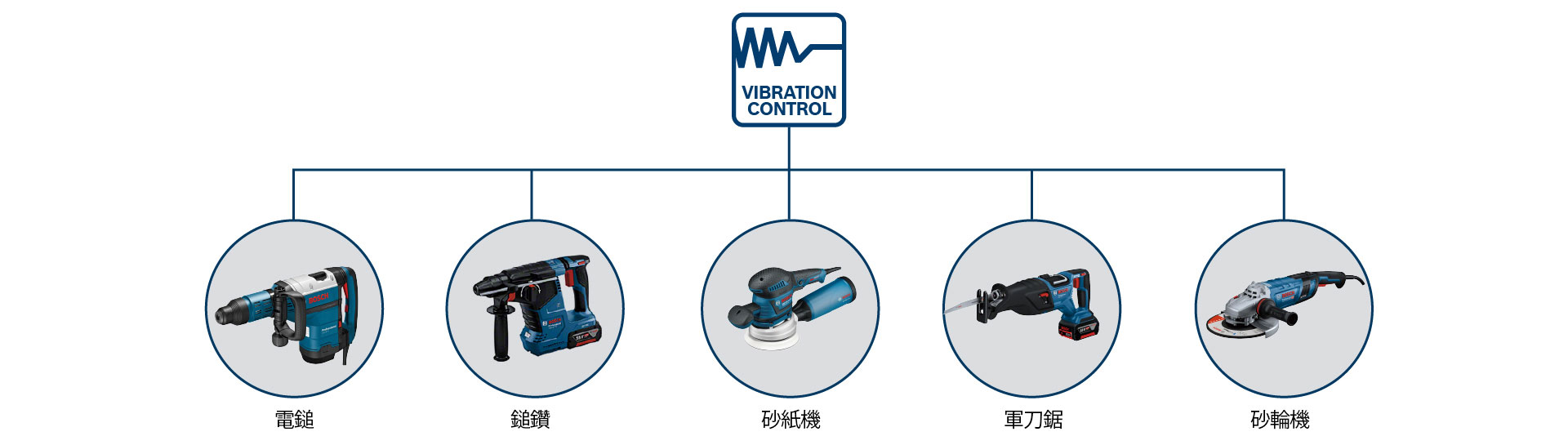 博世專業工具，帶有藍色振動控制，白色背景。